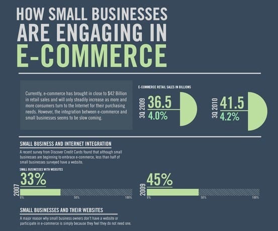 how small business are engaging in e-commerce