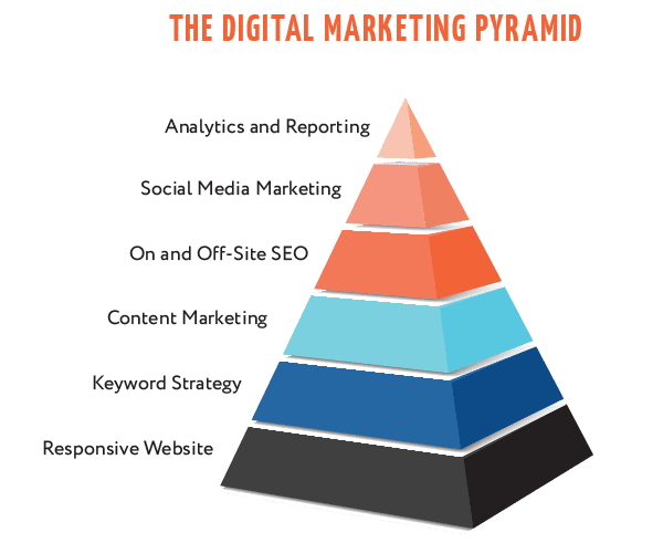 The Digital Marketing Pyramid